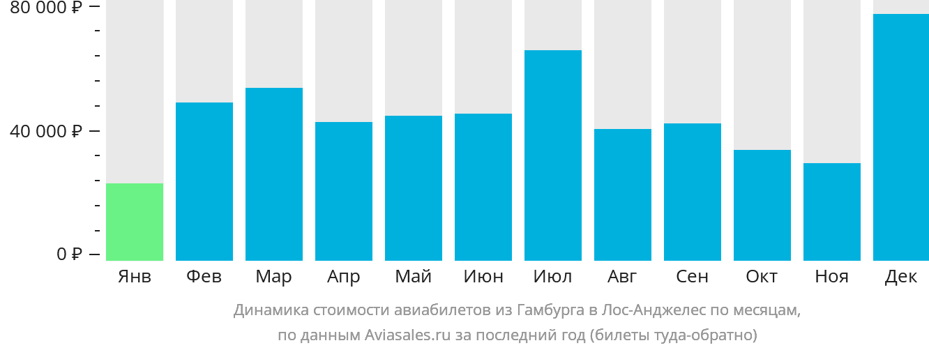 Динамика стоимости авиабилетов из Гамбурга в Лос-Анджелес по месяцам
