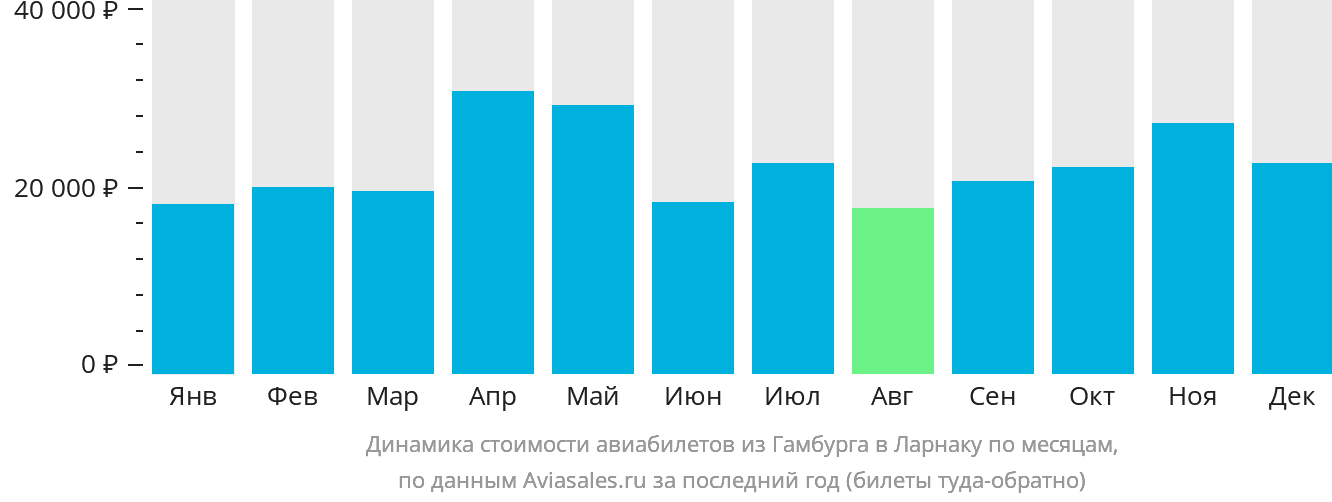 Динамика стоимости авиабилетов из Гамбурга в Ларнаку по месяцам