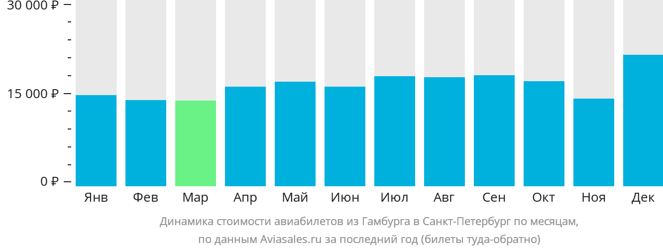 Динамика стоимости авиабилетов из Гамбурга в Санкт-Петербург по месяцам