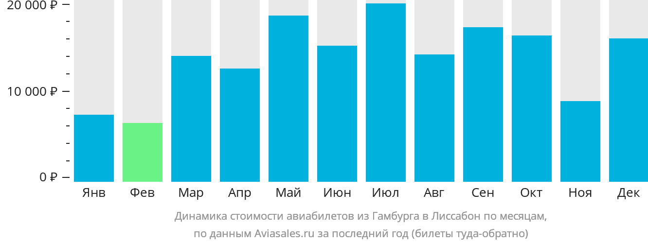 Динамика стоимости авиабилетов из Гамбурга в Лиссабон по месяцам