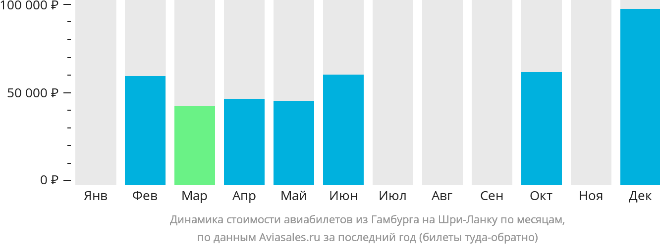 Динамика стоимости авиабилетов из Гамбурга на Шри-Ланку по месяцам