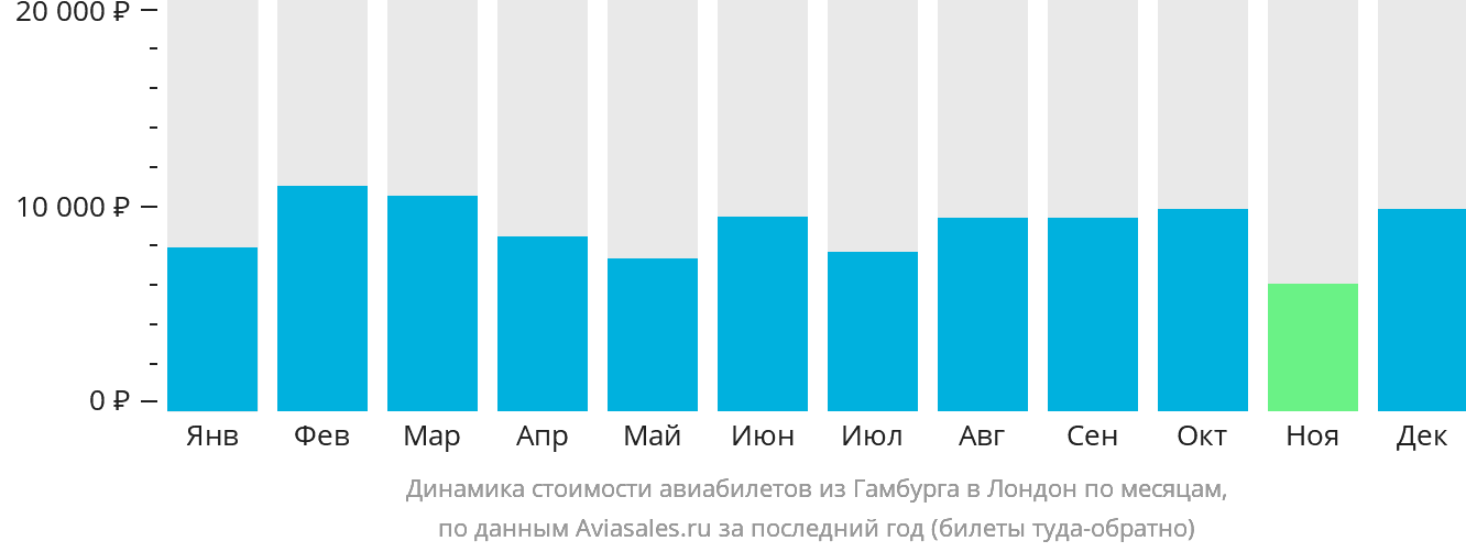 Динамика стоимости авиабилетов из Гамбурга в Лондон по месяцам