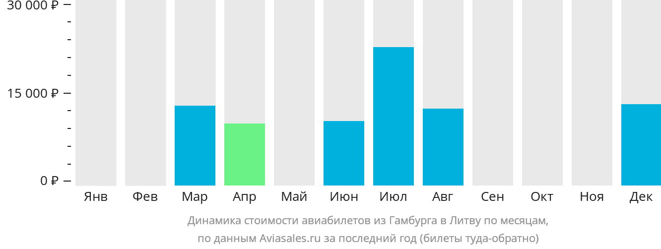 Динамика стоимости авиабилетов из Гамбурга в Литву по месяцам
