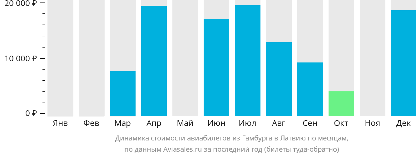 Динамика стоимости авиабилетов из Гамбурга в Латвию по месяцам