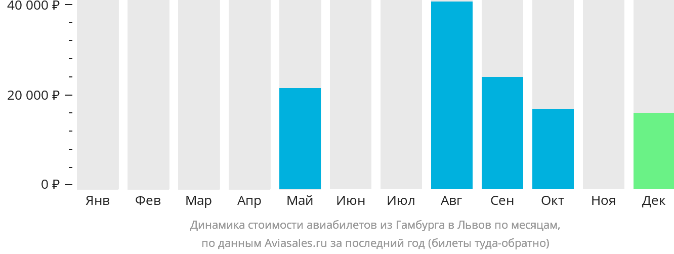 Динамика стоимости авиабилетов из Гамбурга в Львов по месяцам