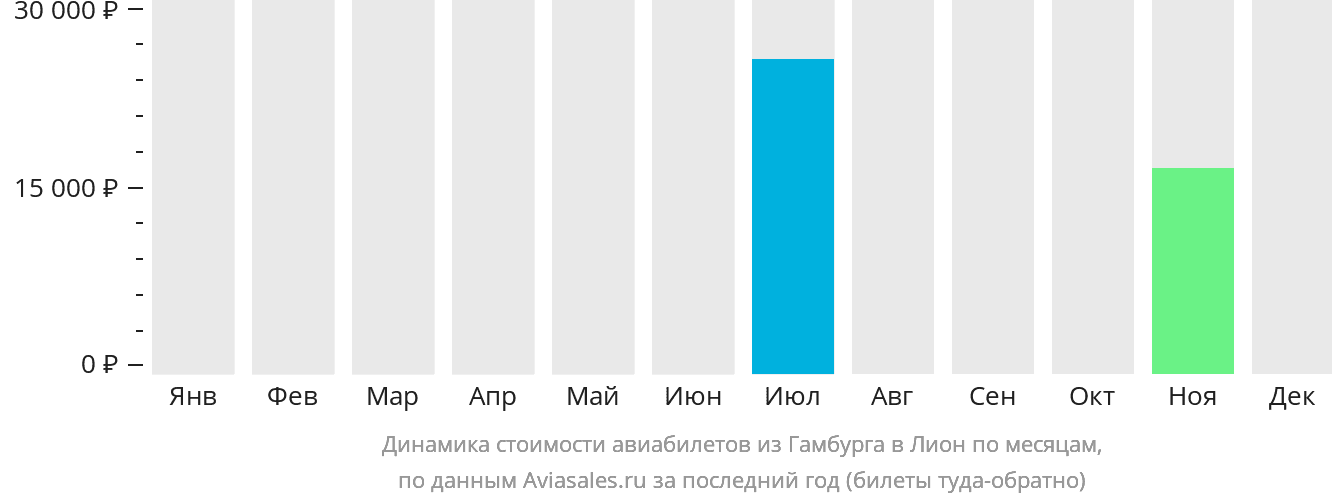 Динамика стоимости авиабилетов из Гамбурга в Лион по месяцам