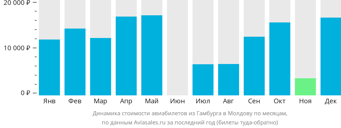 Динамика стоимости авиабилетов из Гамбурга в Молдову по месяцам