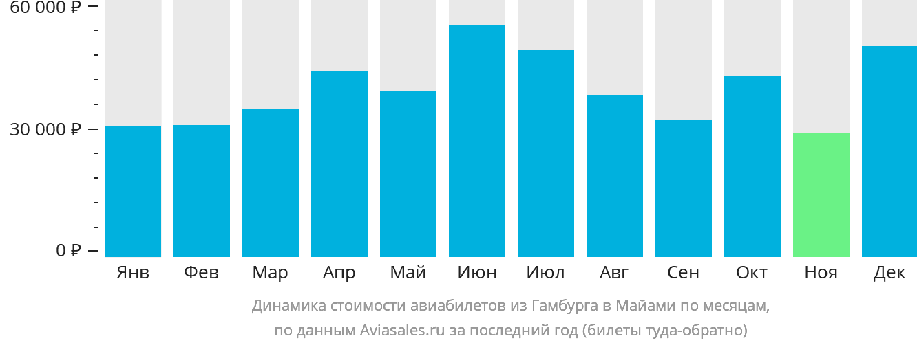 Динамика стоимости авиабилетов из Гамбурга в Майами по месяцам