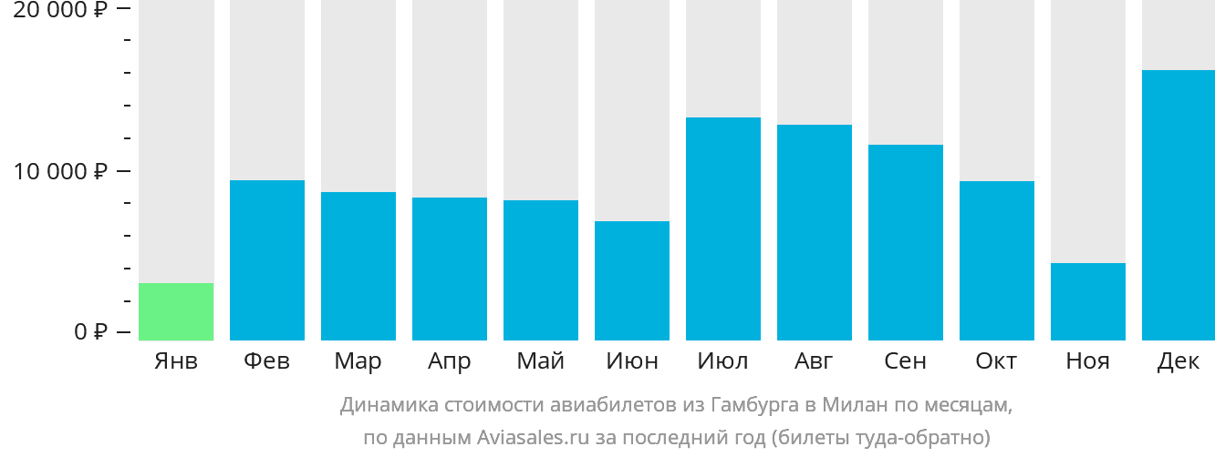 Динамика стоимости авиабилетов из Гамбурга в Милан по месяцам