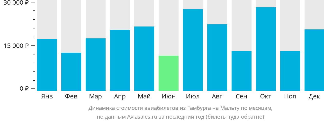 Динамика стоимости авиабилетов из Гамбурга на Мальту по месяцам