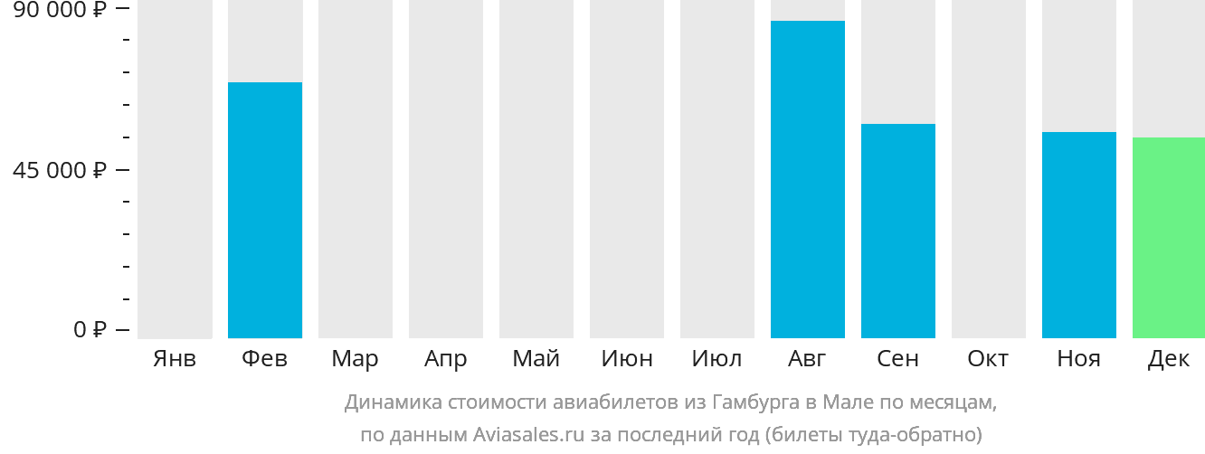 Динамика стоимости авиабилетов из Гамбурга в Мале по месяцам