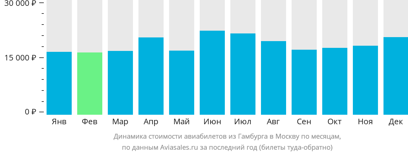 Динамика стоимости авиабилетов из Гамбурга в Москву по месяцам