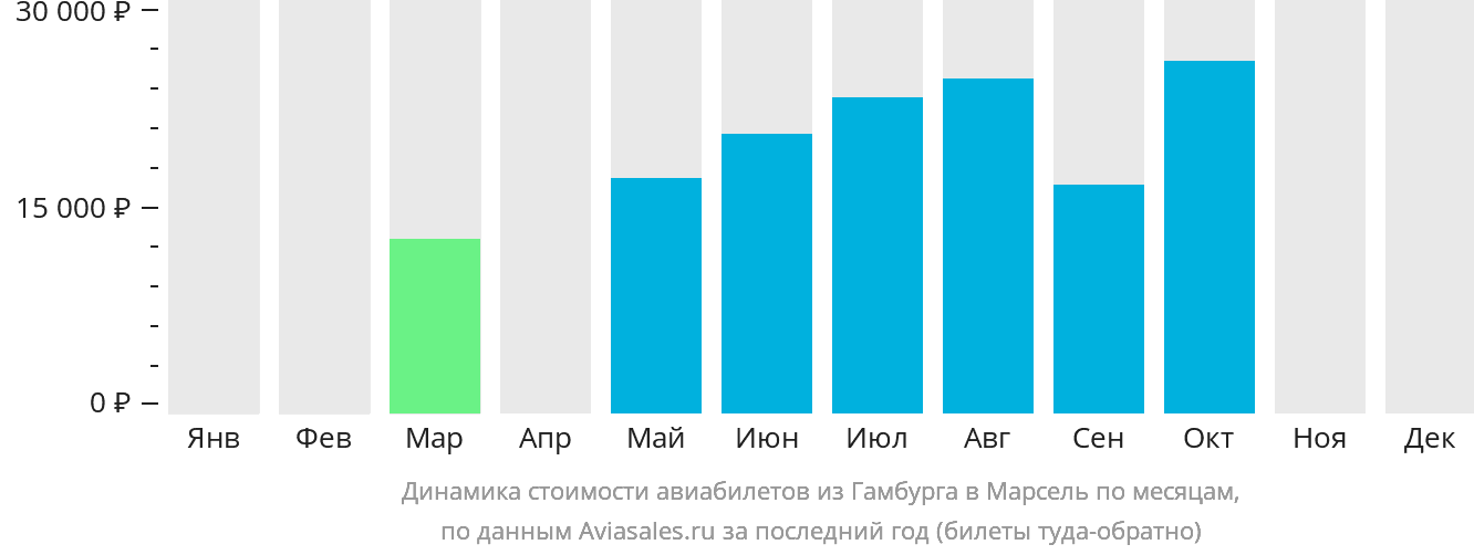 Динамика стоимости авиабилетов из Гамбурга в Марсель по месяцам