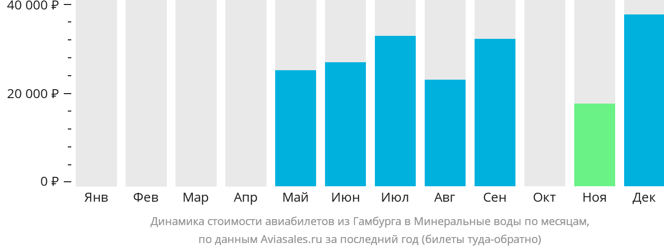 Динамика стоимости авиабилетов из Гамбурга в Минеральные Воды по месяцам