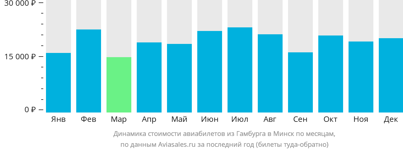 Динамика стоимости авиабилетов из Гамбурга в Минск по месяцам