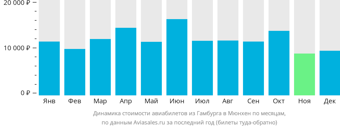 Динамика стоимости авиабилетов из Гамбурга в Мюнхен по месяцам