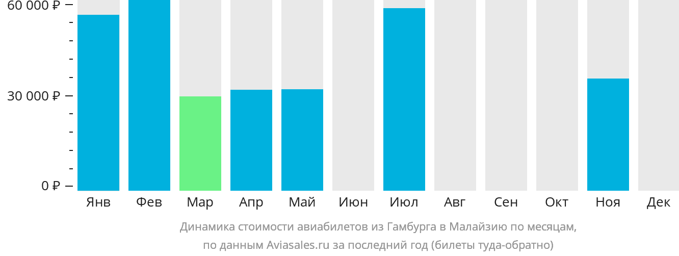 Динамика стоимости авиабилетов из Гамбурга в Малайзию по месяцам