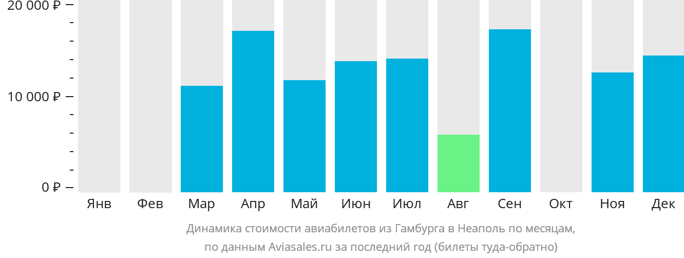 Динамика стоимости авиабилетов из Гамбурга в Неаполь по месяцам