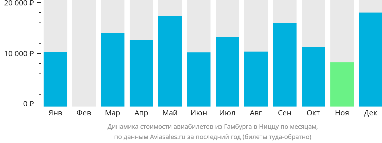 Динамика стоимости авиабилетов из Гамбурга в Ниццу по месяцам