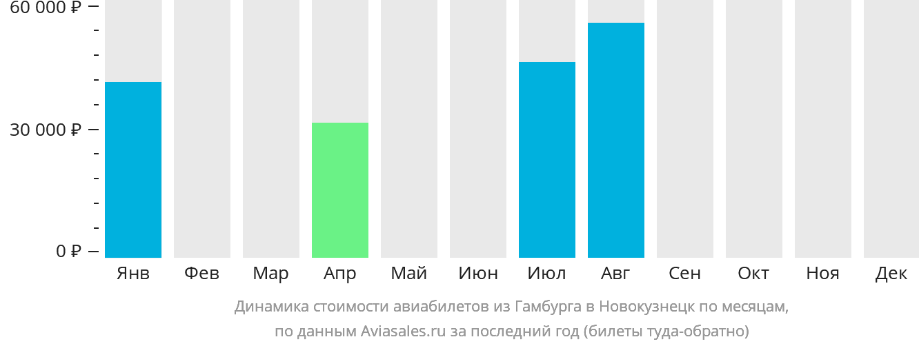 Динамика стоимости авиабилетов из Гамбурга в Новокузнецк по месяцам