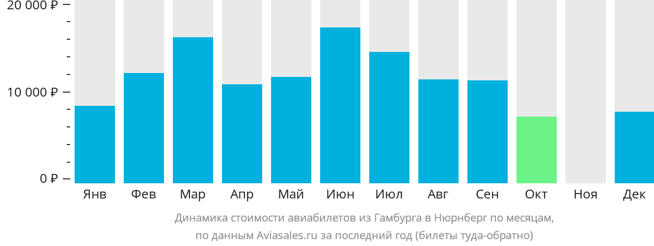 Динамика стоимости авиабилетов из Гамбурга в Нюрнберг по месяцам