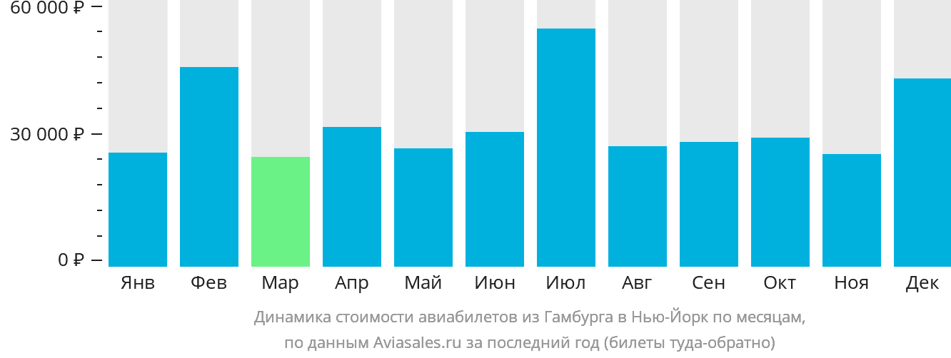 Динамика стоимости авиабилетов из Гамбурга в Нью-Йорк по месяцам
