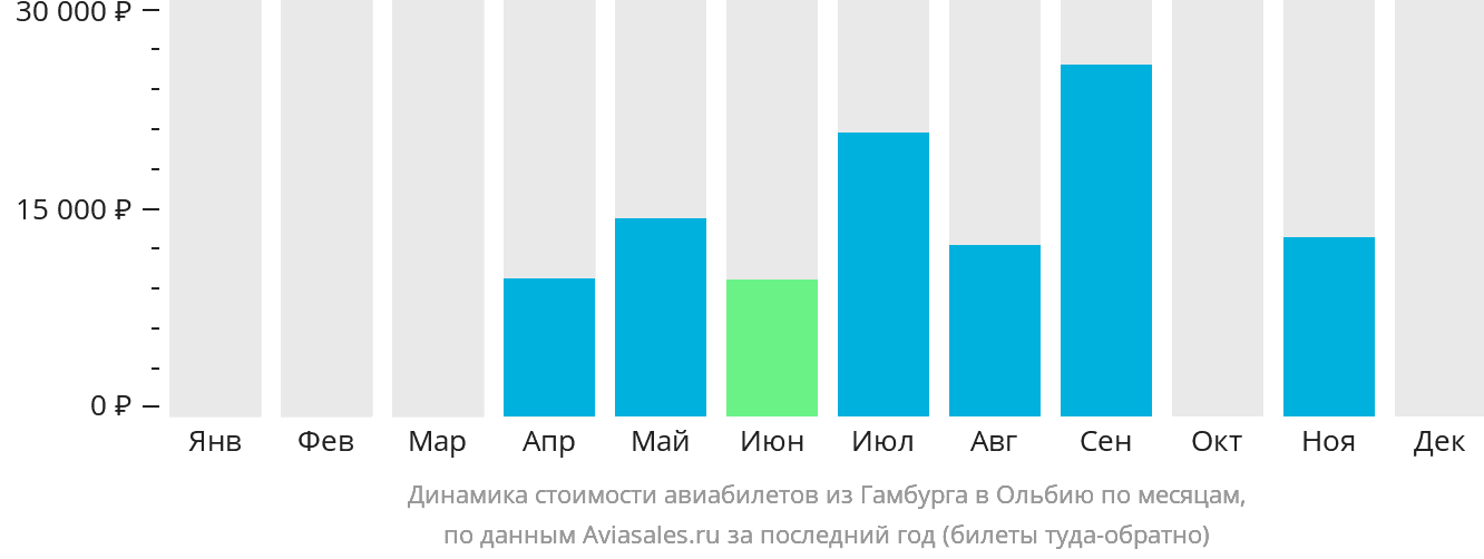 Динамика стоимости авиабилетов из Гамбурга в Ольбию по месяцам