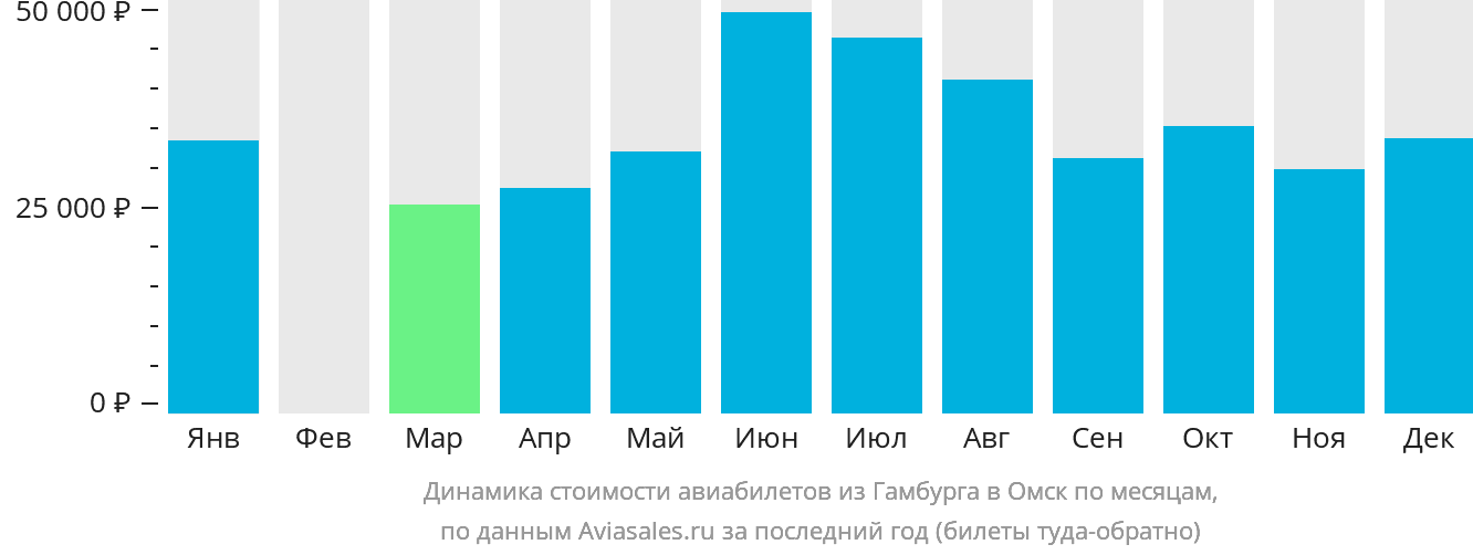 Динамика стоимости авиабилетов из Гамбурга в Омск по месяцам