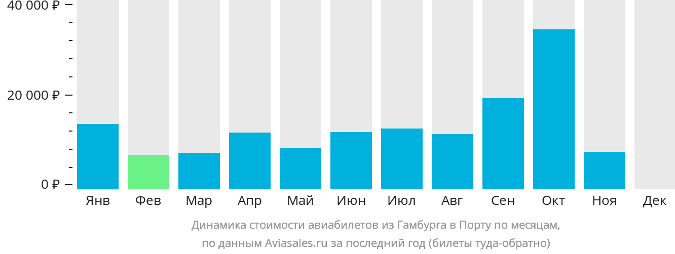 Динамика стоимости авиабилетов из Гамбурга в Порту по месяцам