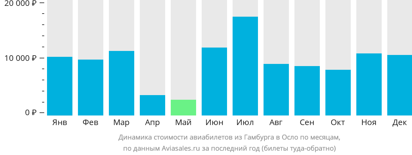 Динамика стоимости авиабилетов из Гамбурга в Осло по месяцам