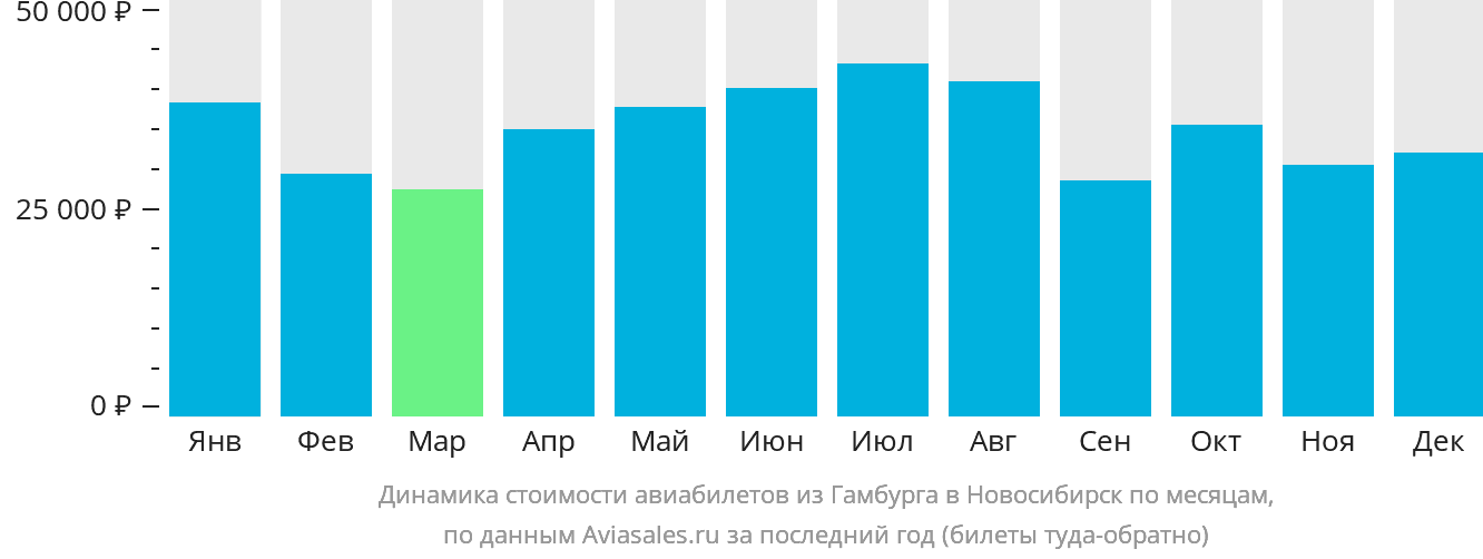 Динамика стоимости авиабилетов из Гамбурга в Новосибирск по месяцам