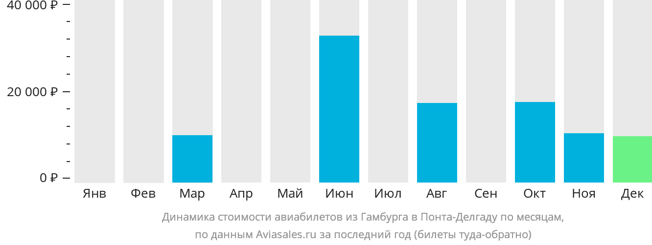 Динамика стоимости авиабилетов из Гамбурга в Понта-Делгаду по месяцам