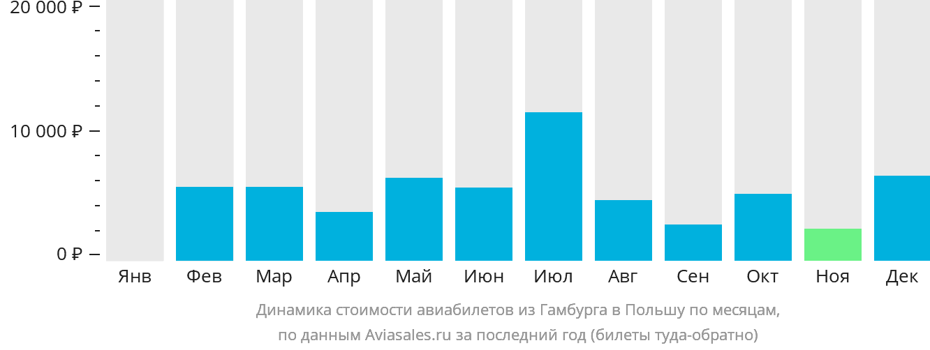 Динамика стоимости авиабилетов из Гамбурга в Польшу по месяцам