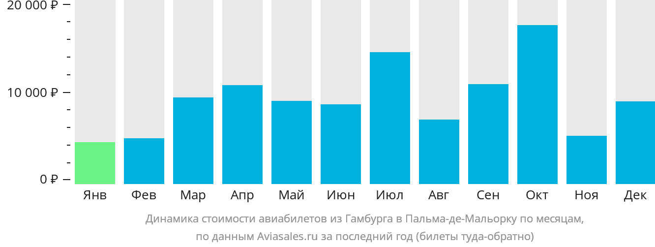 Динамика стоимости авиабилетов из Гамбурга в Пальма-де-Майорку по месяцам