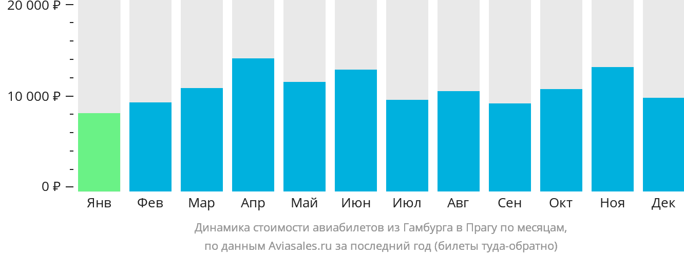 Динамика стоимости авиабилетов из Гамбурга в Прагу по месяцам