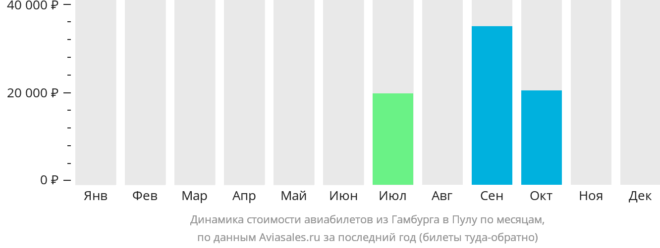 Динамика стоимости авиабилетов из Гамбурга в Пулу по месяцам