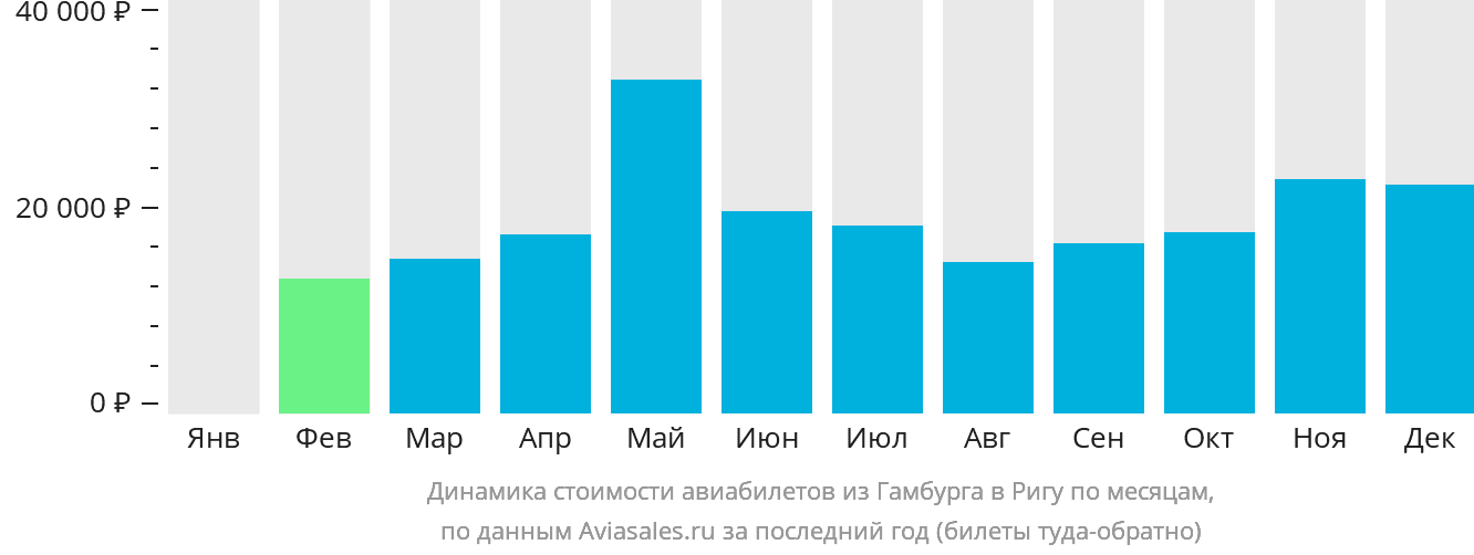 Динамика стоимости авиабилетов из Гамбурга в Ригу по месяцам