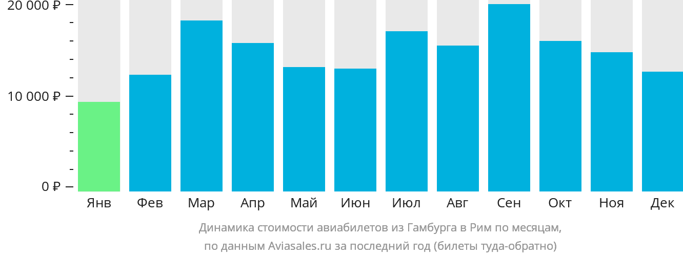 Динамика стоимости авиабилетов из Гамбурга в Рим по месяцам