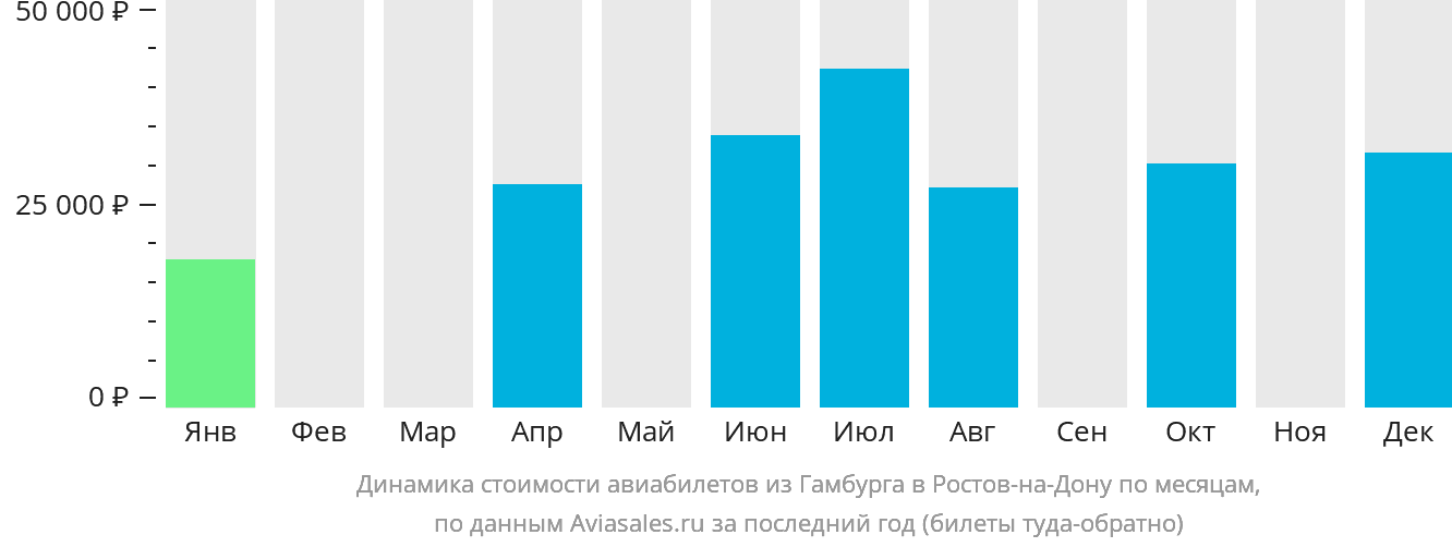 Динамика стоимости авиабилетов из Гамбурга в Ростов-на-Дону по месяцам