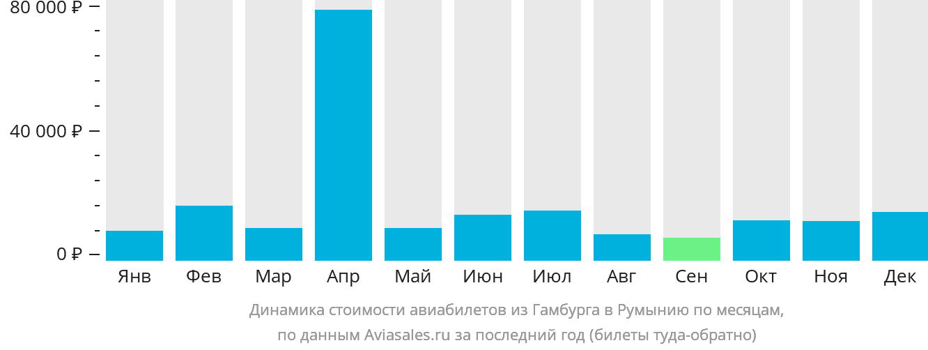 Динамика стоимости авиабилетов из Гамбурга в Румынию по месяцам