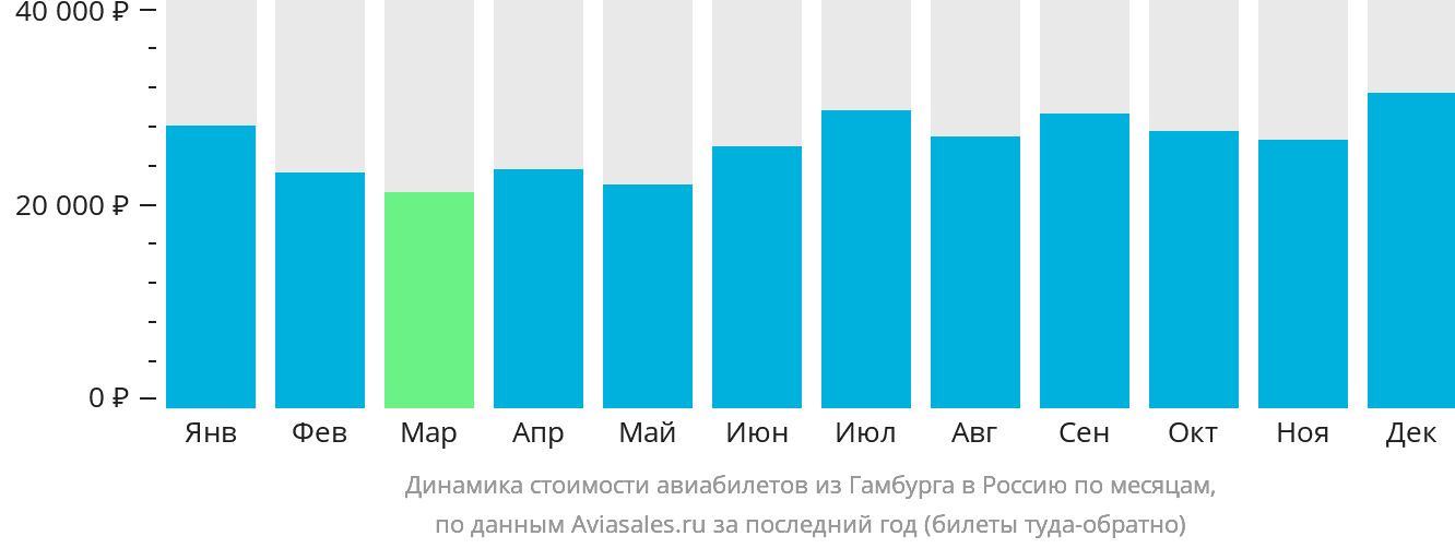 Динамика стоимости авиабилетов из Гамбурга в Россию по месяцам