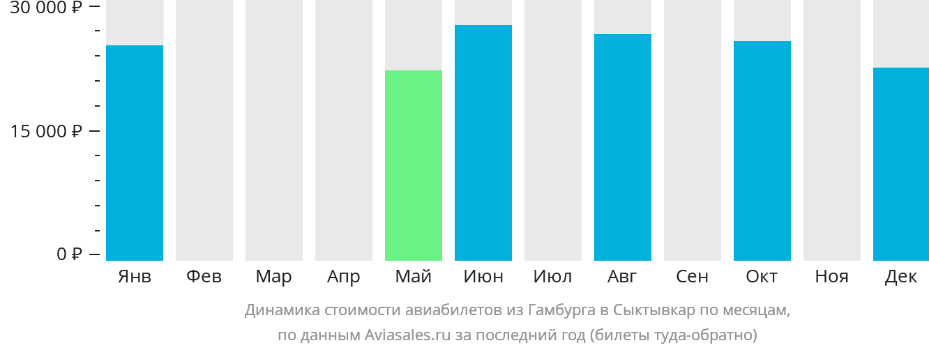 Динамика стоимости авиабилетов из Гамбурга в Сыктывкар по месяцам