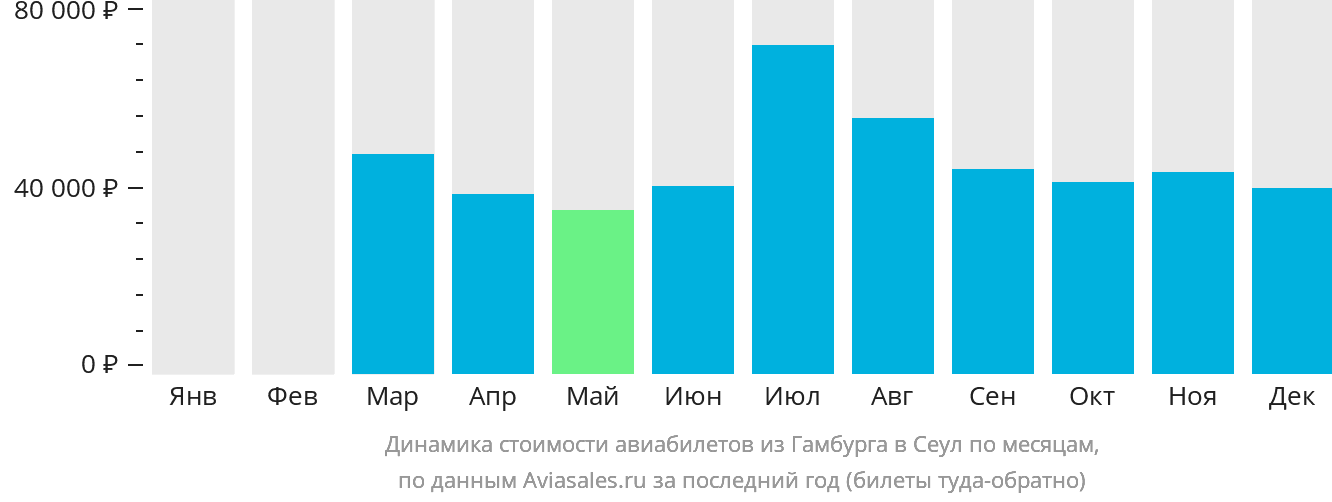 Динамика стоимости авиабилетов из Гамбурга в Сеул по месяцам