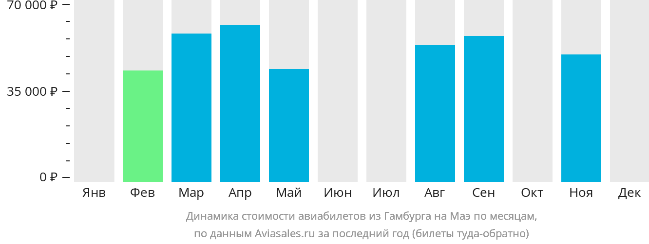 Динамика стоимости авиабилетов из Гамбурга на Маэ по месяцам