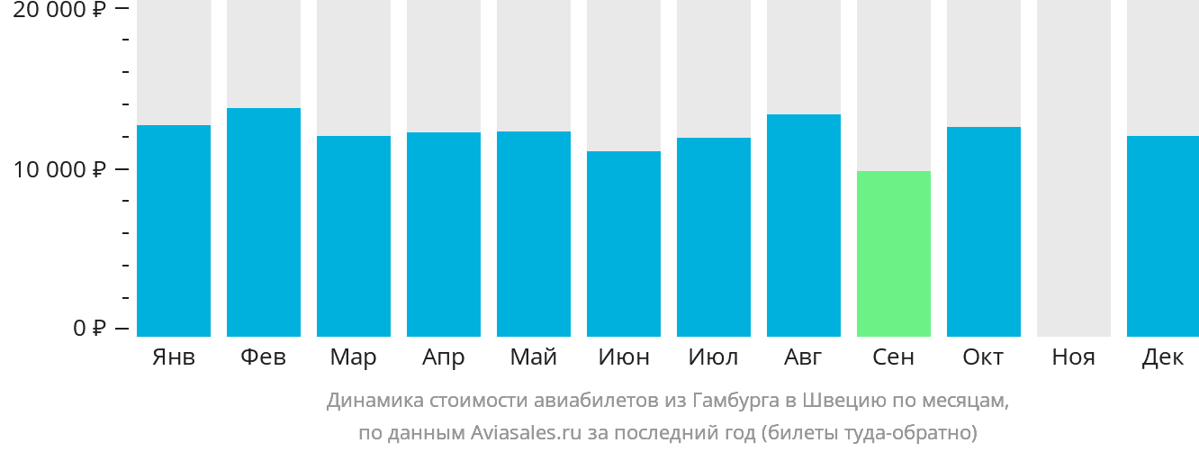 Динамика стоимости авиабилетов из Гамбурга в Швецию по месяцам