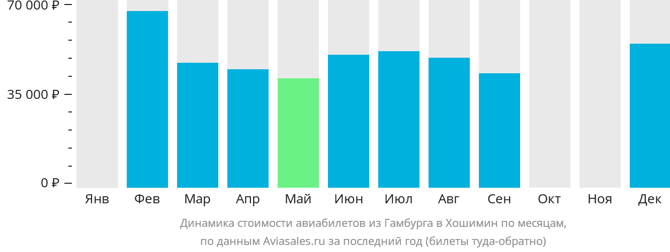 Динамика стоимости авиабилетов из Гамбурга в Хошимин по месяцам