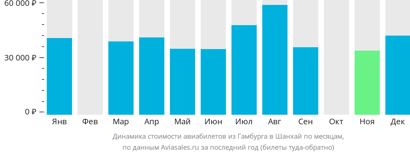 Динамика стоимости авиабилетов из Гамбурга в Шанхай по месяцам
