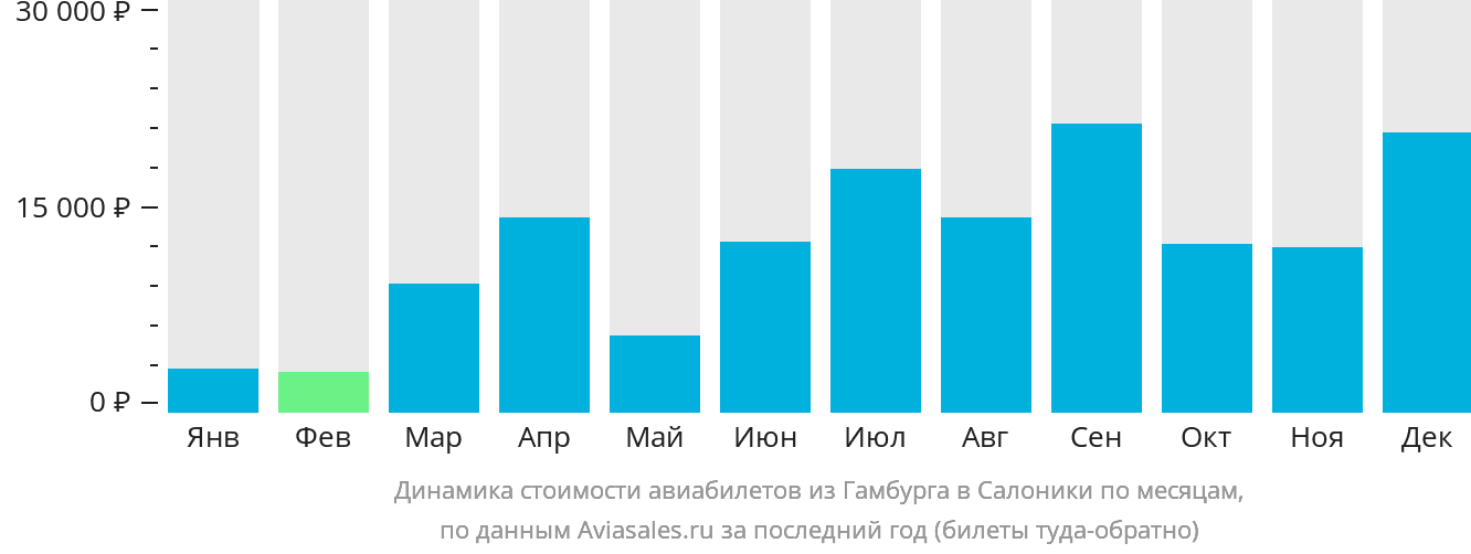 Динамика стоимости авиабилетов из Гамбурга в Салоники по месяцам