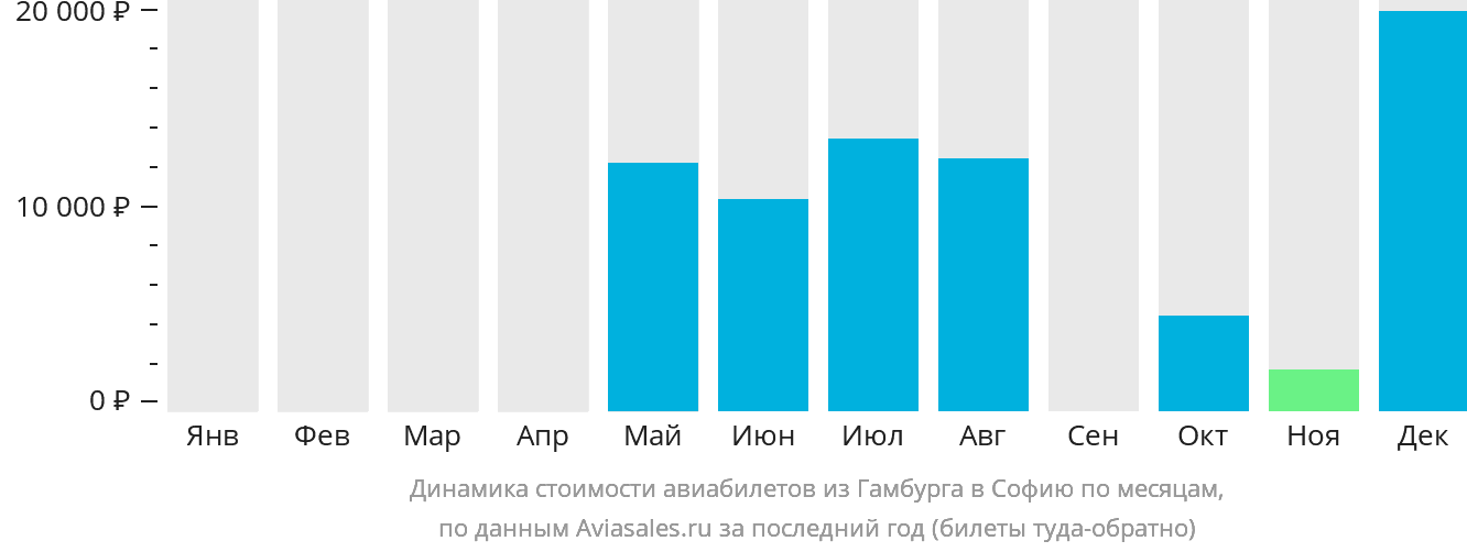 Динамика стоимости авиабилетов из Гамбурга в Софию по месяцам