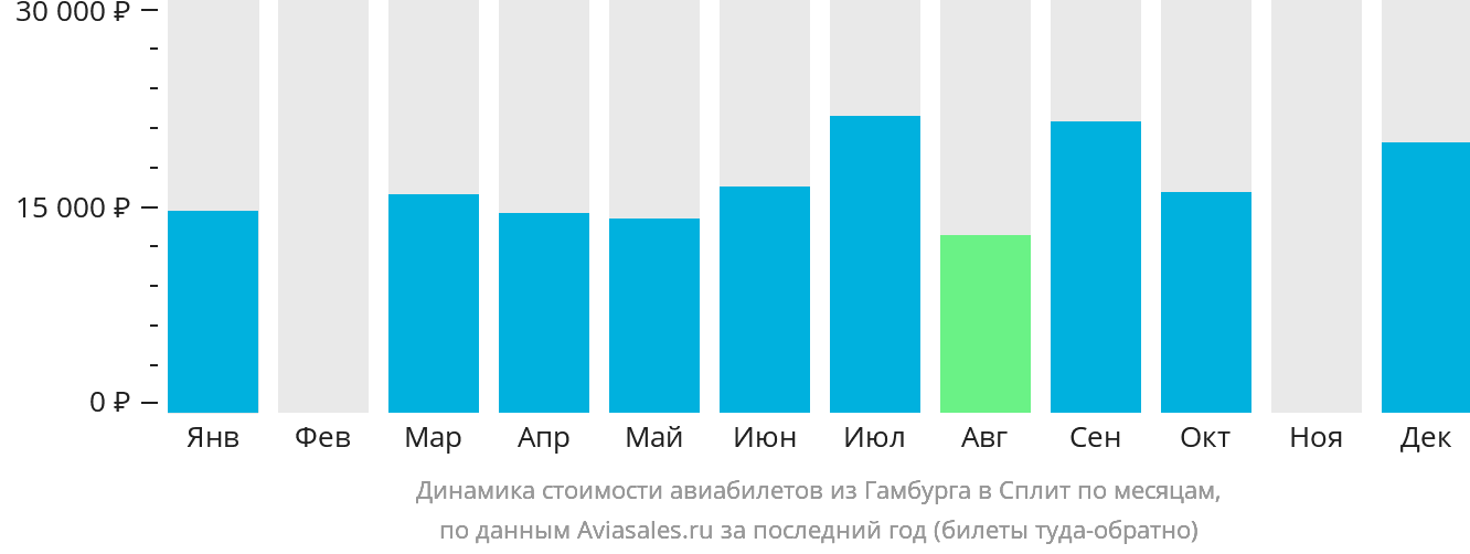 Динамика стоимости авиабилетов из Гамбурга в Сплит по месяцам